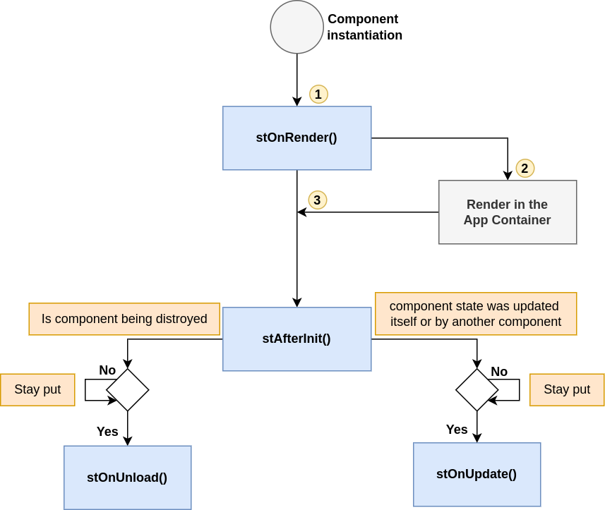 Component Lyfecycle